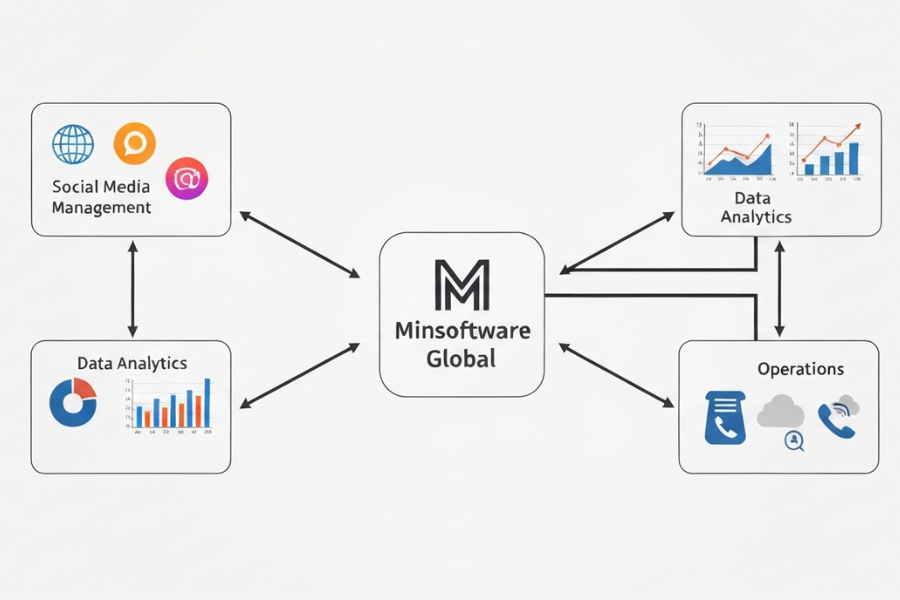 Minsoftware Global: Empowering Your Enterprise to Conquer the World Market