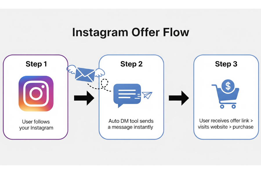 Instagram Auto DM Free – Turn Instagram Into Your 24/7 Sales Assistant
